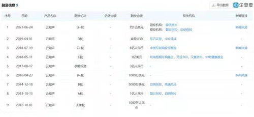 云知聲開啟D輪融資，摯信資本領(lǐng)投，加速AI語音識別與軟硬件生態(tài)布局