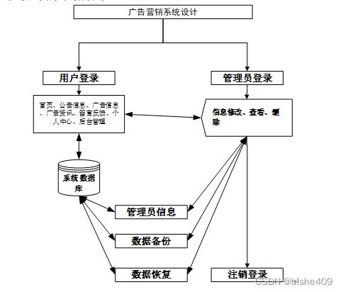 附源碼 計(jì)算機(jī)畢業(yè)設(shè)計(jì)ssm 廣告營(yíng)銷系統(tǒng)設(shè)計(jì)